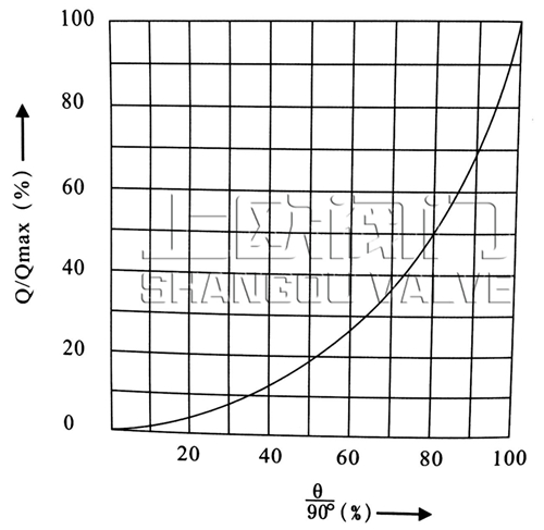 側(cè)裝偏心半球閥等百分比流量特性曲線圖.jpg 側(cè)裝偏心半球閥等百分比流量特性曲線圖.jpg