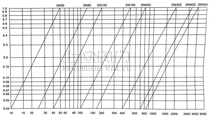 多功能水泵控制閥基本流量壓差特性曲線圖_副本.jpg 多功能水泵控制閥基本流量壓差特性曲線圖_副本.jpg